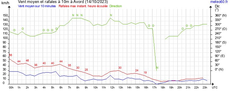 vent moyen et rafales