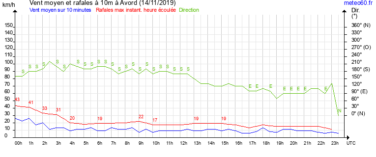 vent moyen et rafales