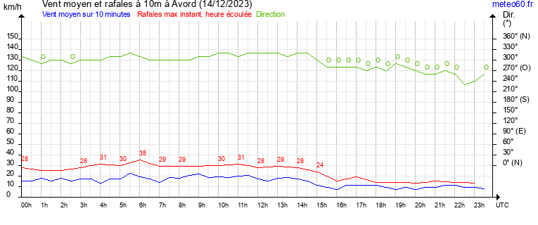 vent moyen et rafales