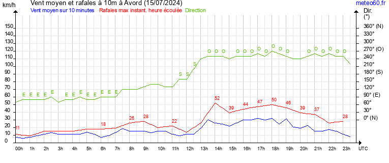 vent moyen et rafales