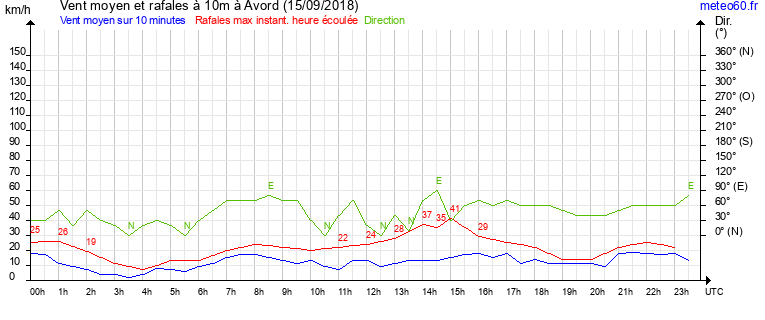 vent moyen et rafales