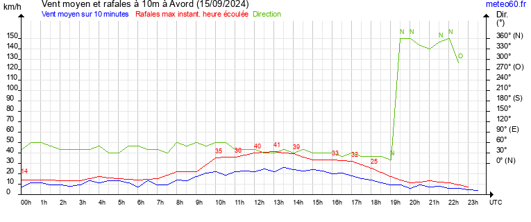 vent moyen et rafales