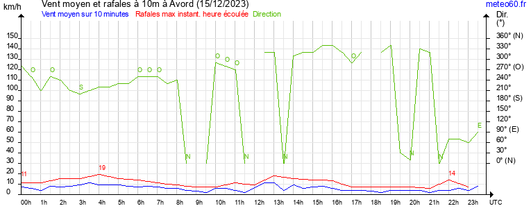 vent moyen et rafales