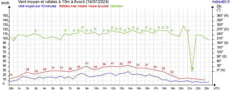 vent moyen et rafales