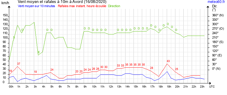 vent moyen et rafales