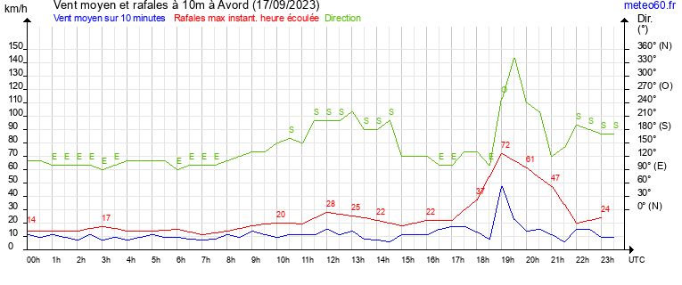 vent moyen et rafales