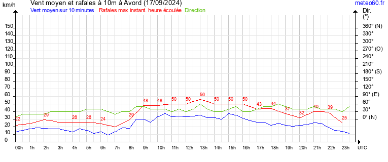 vent moyen et rafales