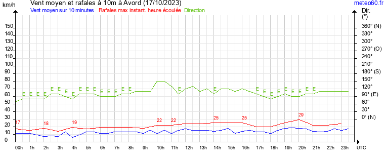 vent moyen et rafales