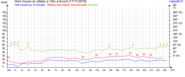 vent moyen et rafales