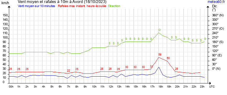 vent moyen et rafales