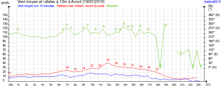 vent moyen et rafales