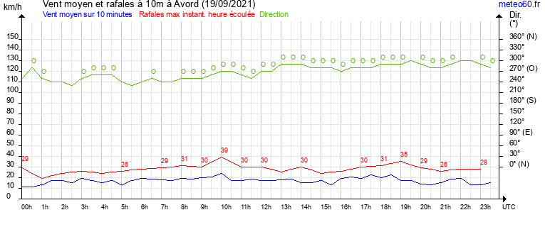 vent moyen et rafales