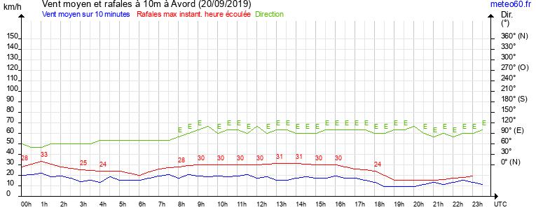 vent moyen et rafales