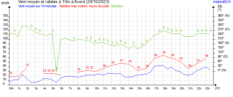 vent moyen et rafales