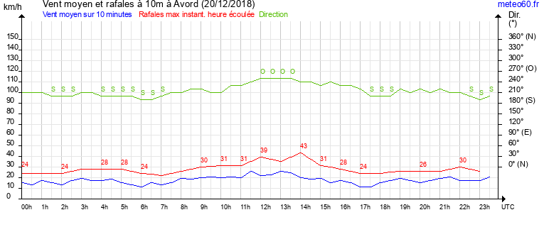 vent moyen et rafales