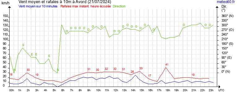 vent moyen et rafales