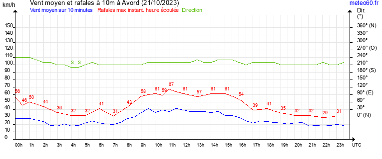 vent moyen et rafales