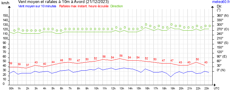 vent moyen et rafales