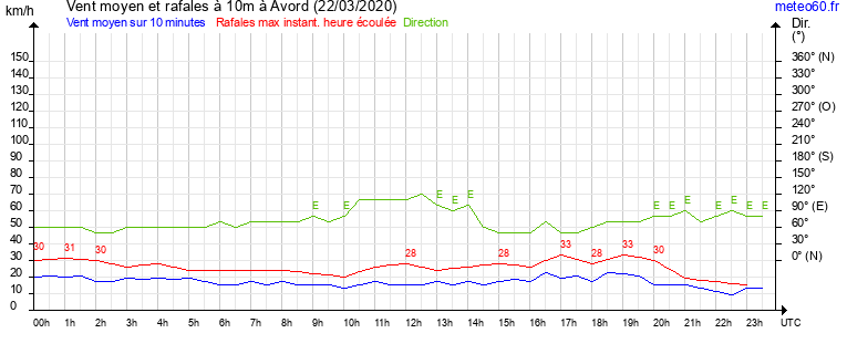 vent moyen et rafales