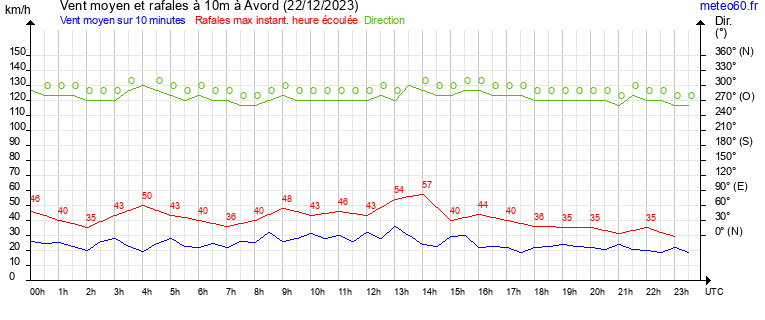 vent moyen et rafales