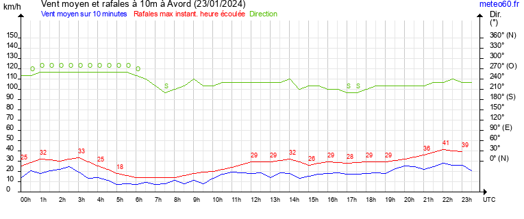 vent moyen et rafales