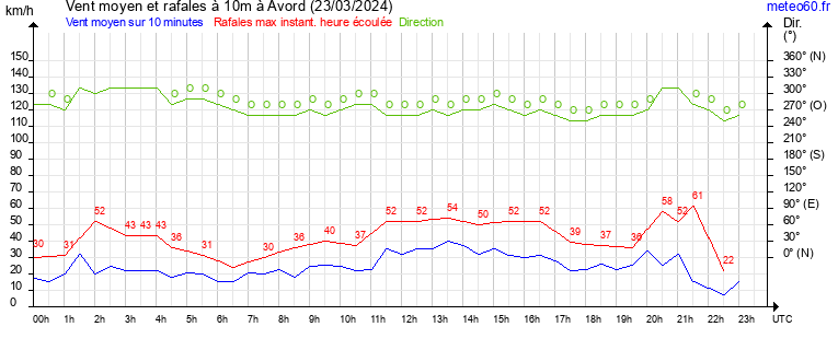 vent moyen et rafales