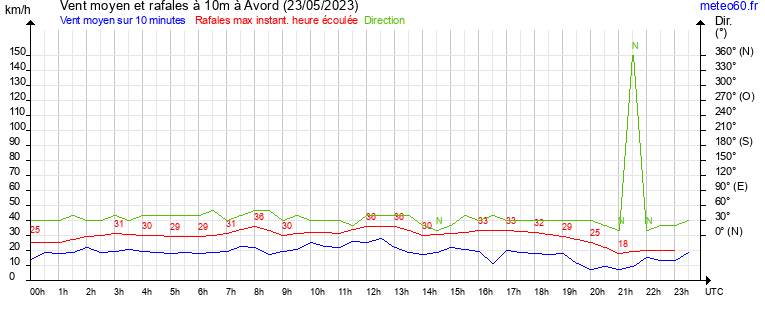 vent moyen et rafales