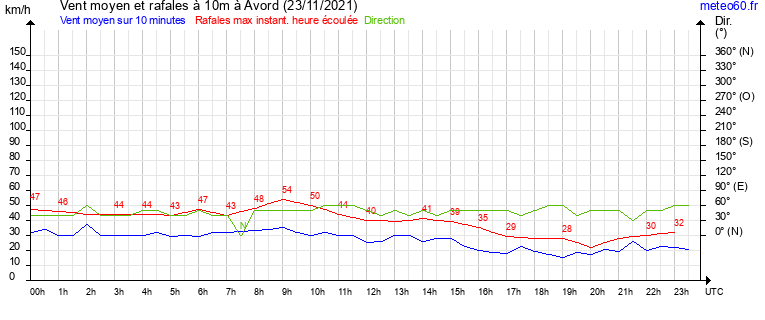 vent moyen et rafales