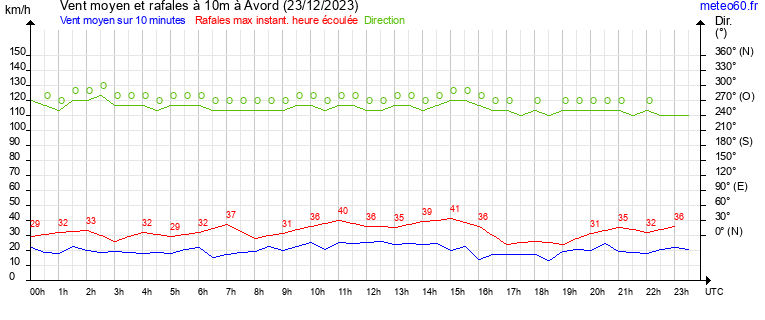 vent moyen et rafales