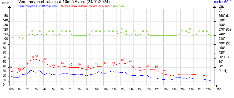 vent moyen et rafales