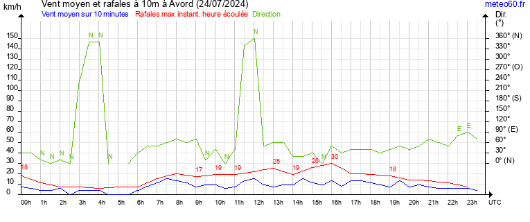 vent moyen et rafales