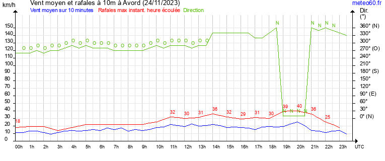 vent moyen et rafales