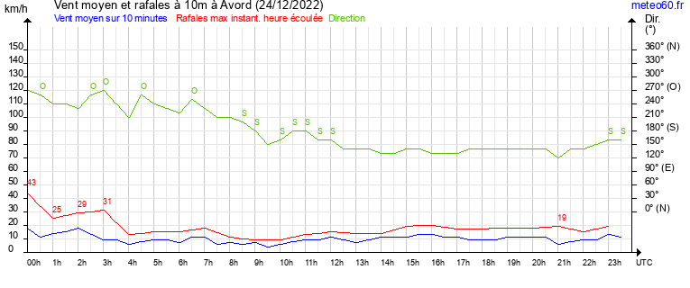 vent moyen et rafales