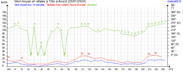 vent moyen et rafales