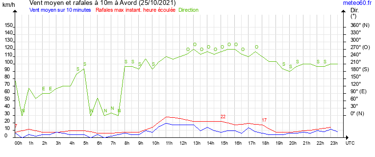 vent moyen et rafales