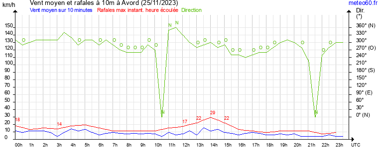 vent moyen et rafales