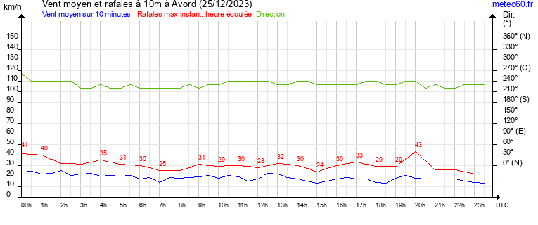 vent moyen et rafales