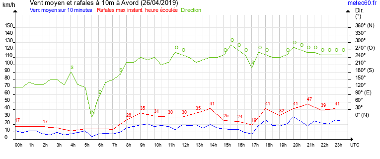 vent moyen et rafales