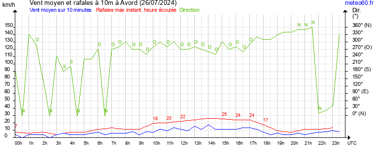 vent moyen et rafales