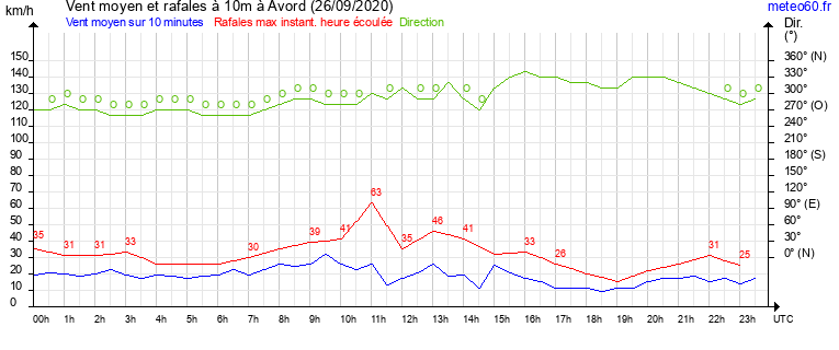 vent moyen et rafales