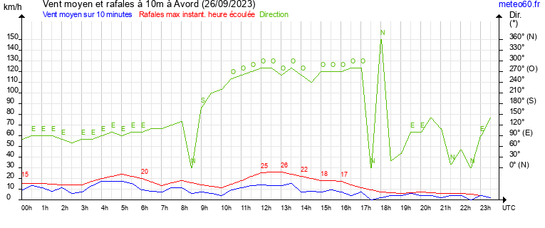 vent moyen et rafales