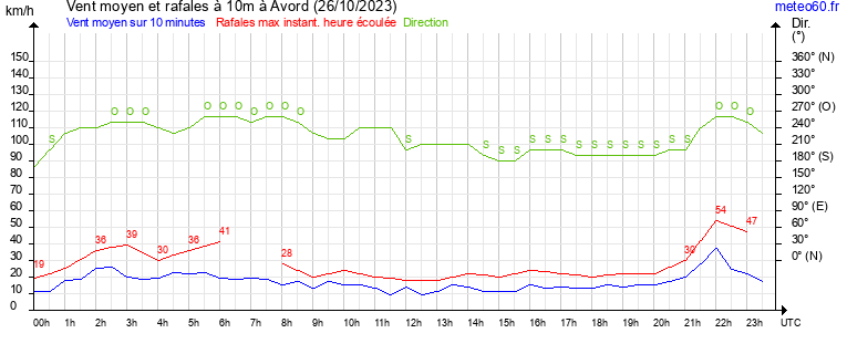 vent moyen et rafales