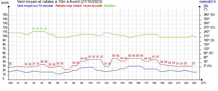 vent moyen et rafales