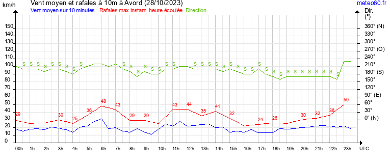 vent moyen et rafales