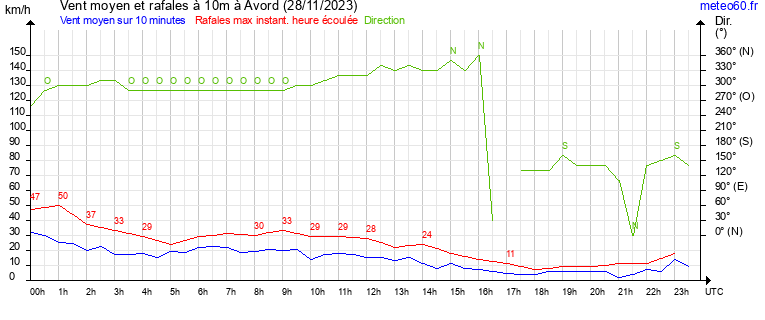 vent moyen et rafales