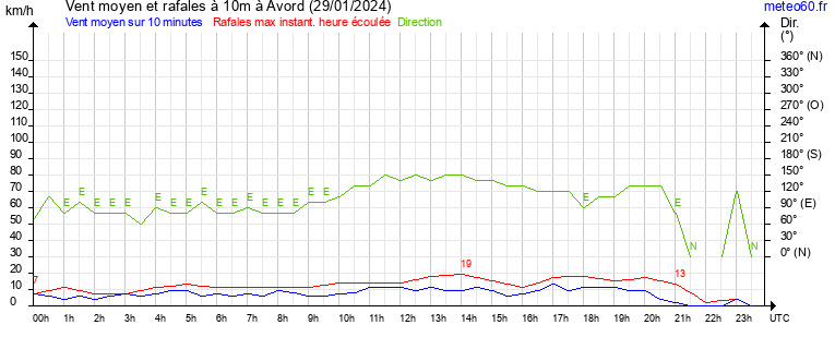 vent moyen et rafales