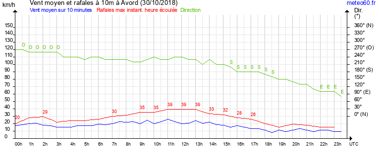 vent moyen et rafales