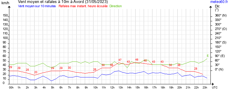 vent moyen et rafales