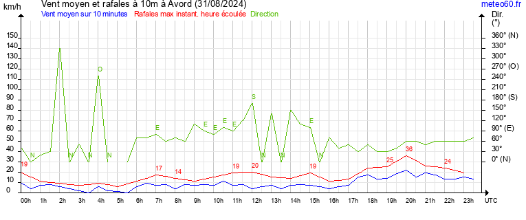 vent moyen et rafales