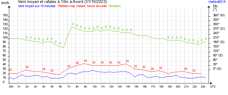 vent moyen et rafales